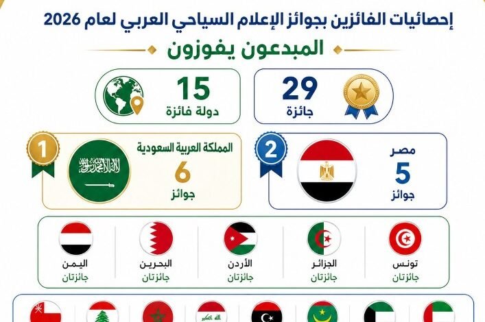 الاتحاد-العربي-للإعلام-السياحي-يعلن-حصول-الجزائر-على-جائزتين-في-دورة-2026